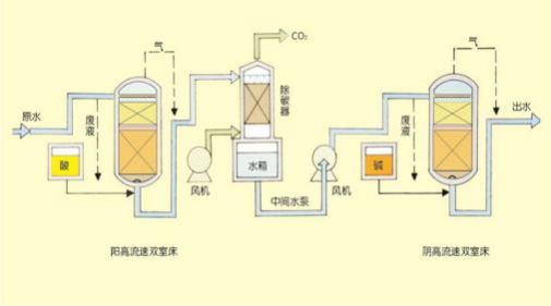 雙室一級(jí)、二級(jí)除鹽水處理技術(shù)