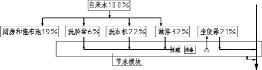 模塊化排水及戶(hù)內(nèi)中水集成系統(tǒng)