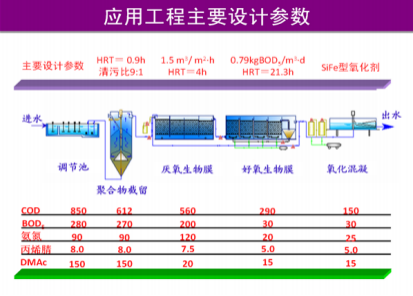 化纖（腈綸）含氮，氮-二甲基乙酰胺廢水有毒有機(jī)物減排技術(shù)